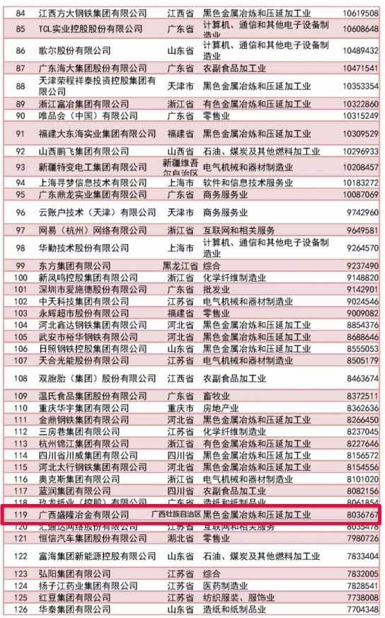 中国民营企业500强宣布，，，，，，CA88位居榜单119位